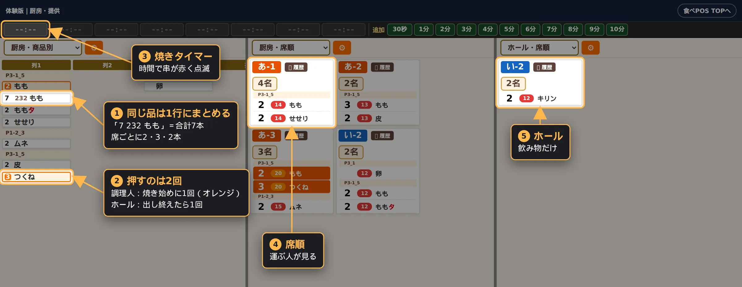 拍和の厨房画面。同じ品は1行にまとめる（7 232 もも＝合計7本、席ごとに2・3・2本）。押すのは2回。焼きタイマー。席順は運ぶ人、ホールは飲み物だけ